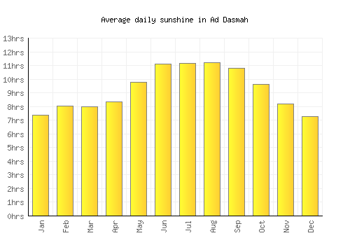 Ad Dasmah average daily sunshine chart