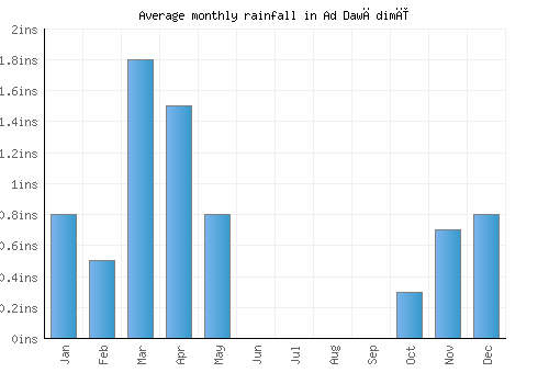 Ad Dawādimī monthly rainfall chart (inches)