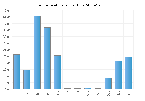 Ad Dawādimī monthly rainfall chart (mm)