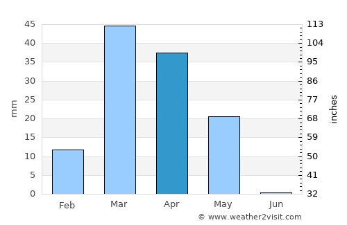Ad Dawādimī average rain in April