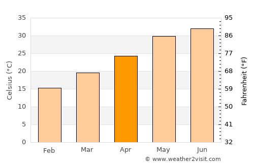 Ad Dawādimī average temperature in April