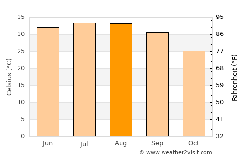 Ad Dawādimī average temperature in August