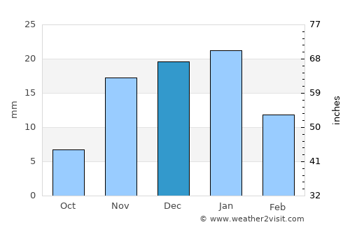 Ad Dawādimī average rain in December