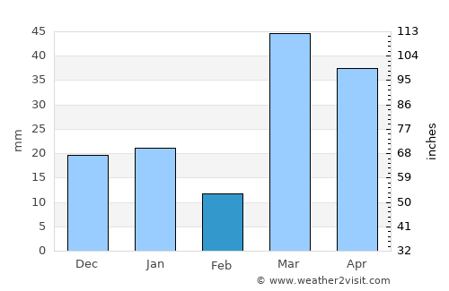 Ad Dawādimī average rain in February