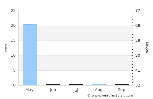 Ad Dawādimī average rain in July