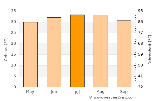 Ad Dawādimī average temperature in July