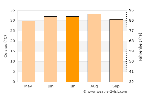 Ad Dawādimī average temperature in June