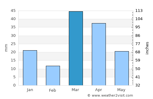 Ad Dawādimī average rain in March