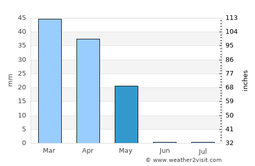 Ad Dawādimī average rain in May