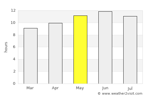 Ad Dawādimī average rain in May