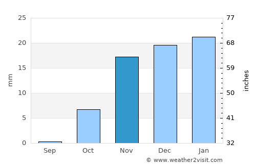 Ad Dawādimī average rain in November