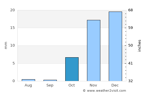 Ad Dawādimī average rain in October