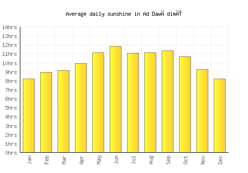 Ad Dawādimī average daily sunshine chart
