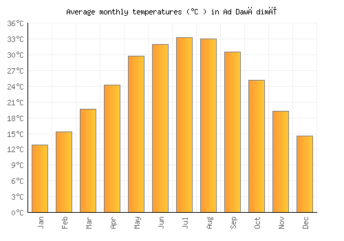 Ad Dawādimī average temperature chart (Celsius)