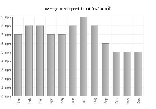 Ad Dawādimī average winspeed by month (mph)