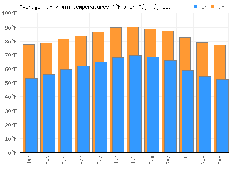 Aḑ Ḑil‘ average minimum / maximum temperatures (Fahrenheit)