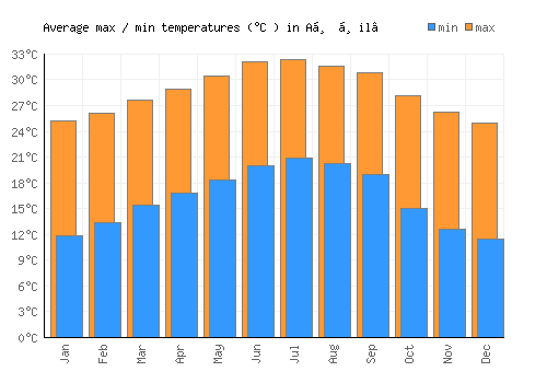 Aḑ Ḑil‘ average minimum / maximum temperatures (Celsius)