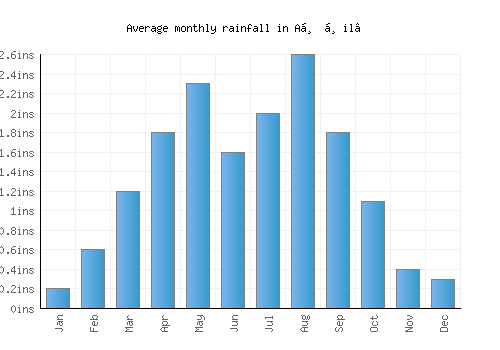 Aḑ Ḑil‘ monthly rainfall chart (inches)