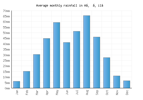 Aḑ Ḑil‘ monthly rainfall chart (mm)