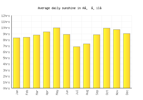 Aḑ Ḑil‘ average daily sunshine chart