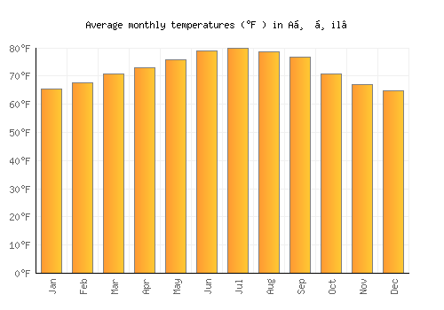 Aḑ Ḑil‘ average temperature chart (Fahrenheit)