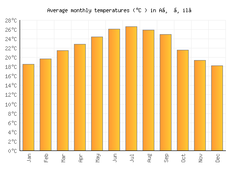 Aḑ Ḑil‘ average temperature chart (Celsius)