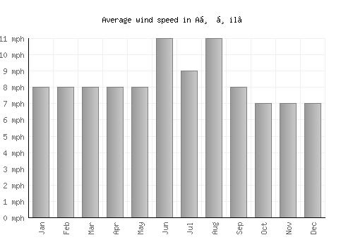 Aḑ Ḑil‘ average winspeed by month (mph)