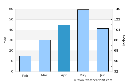 Aḑ Ḑil‘ average rain in April