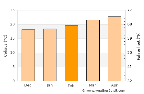 Aḑ Ḑil‘ average temperature in February
