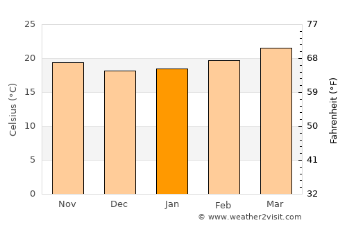 Aḑ Ḑil‘ average temperature in January