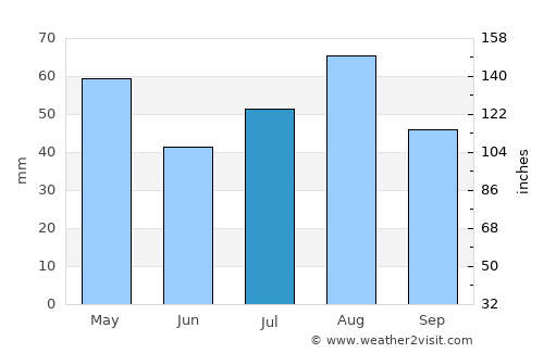 Aḑ Ḑil‘ average rain in July