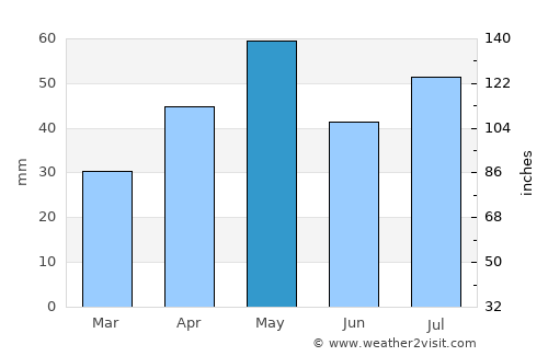 Aḑ Ḑil‘ average rain in May