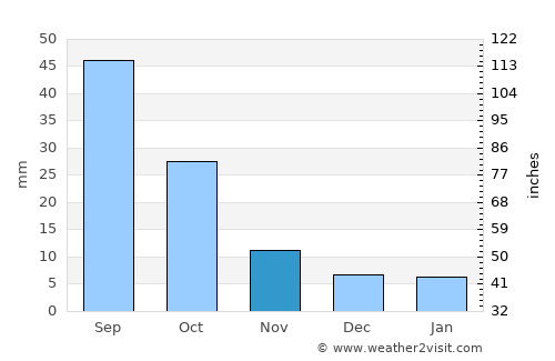 Aḑ Ḑil‘ average rain in November
