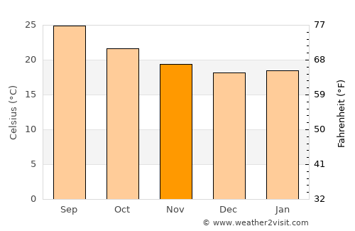 Aḑ Ḑil‘ average temperature in November
