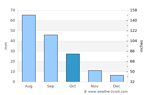 Aḑ Ḑil‘ average rain in October