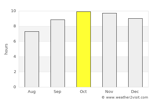 Aḑ Ḑil‘ average rain in October