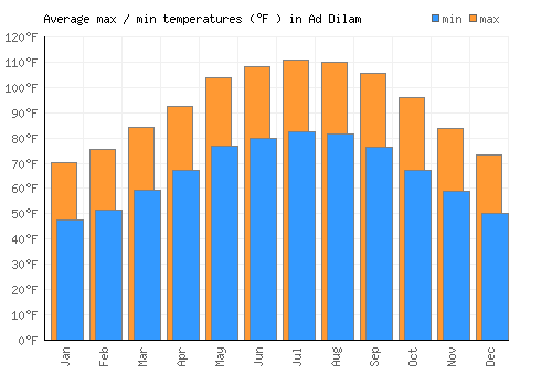 Ad Dilam average minimum / maximum temperatures (Fahrenheit)