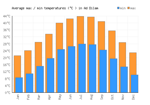 Ad Dilam average minimum / maximum temperatures (Celsius)