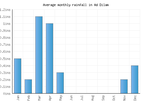 Ad Dilam monthly rainfall chart (inches)