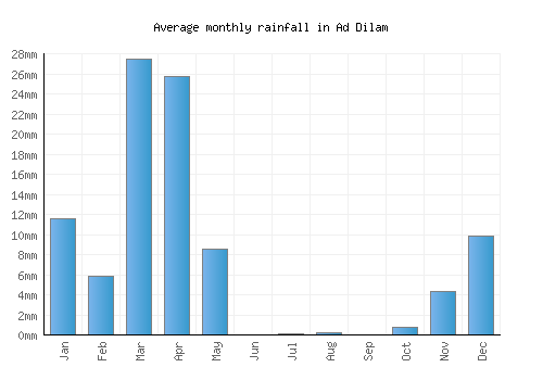 Ad Dilam monthly rainfall chart (mm)