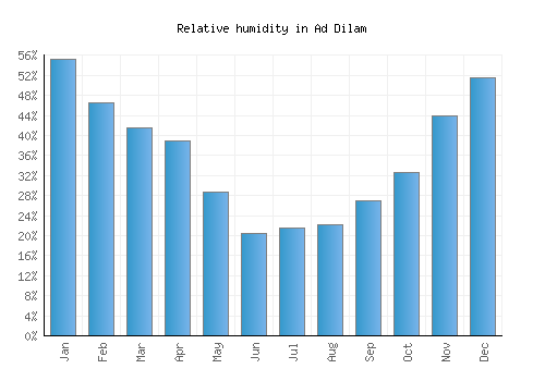 Ad Dilam relative humidity averages