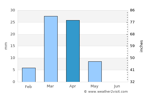Ad Dilam average rain in April