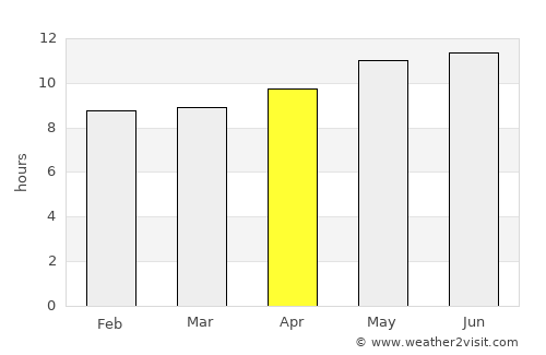 Ad Dilam average rain in April