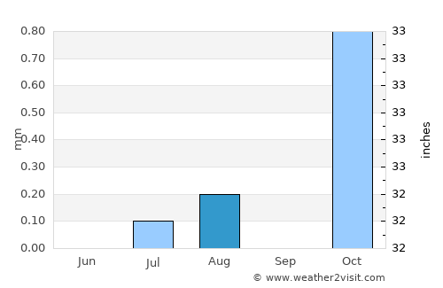 Ad Dilam average rain in August