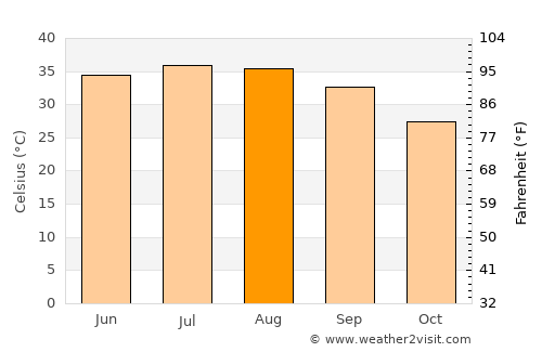 Ad Dilam average temperature in August