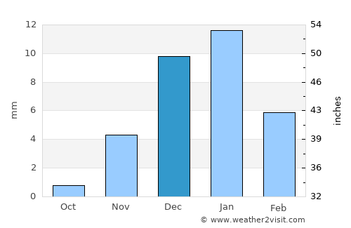 Ad Dilam average rain in December