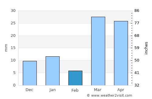 Ad Dilam average rain in February