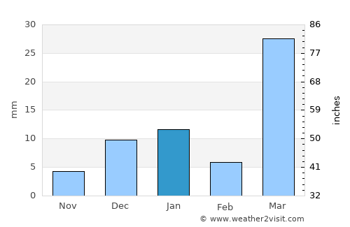 Ad Dilam average rain in January