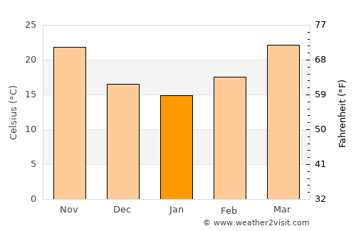 Ad Dilam average temperature in January