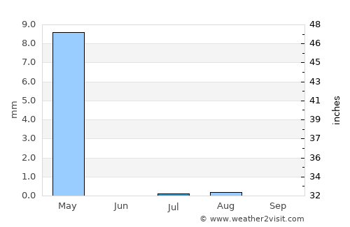 Ad Dilam average rain in July